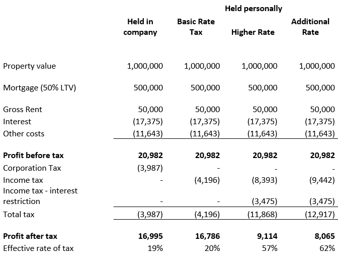Table of tax scenarios